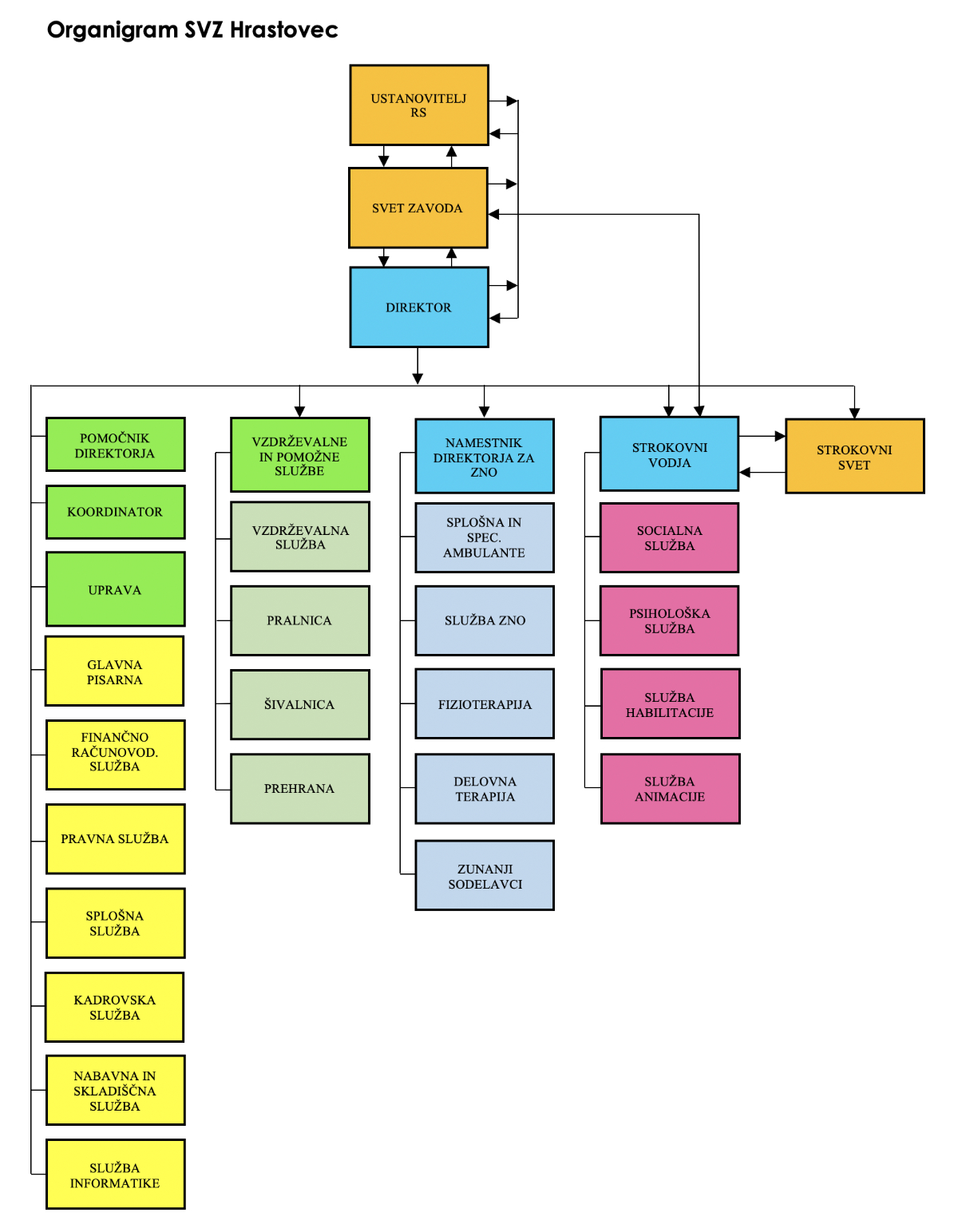Organigram SVZ Hrastovec